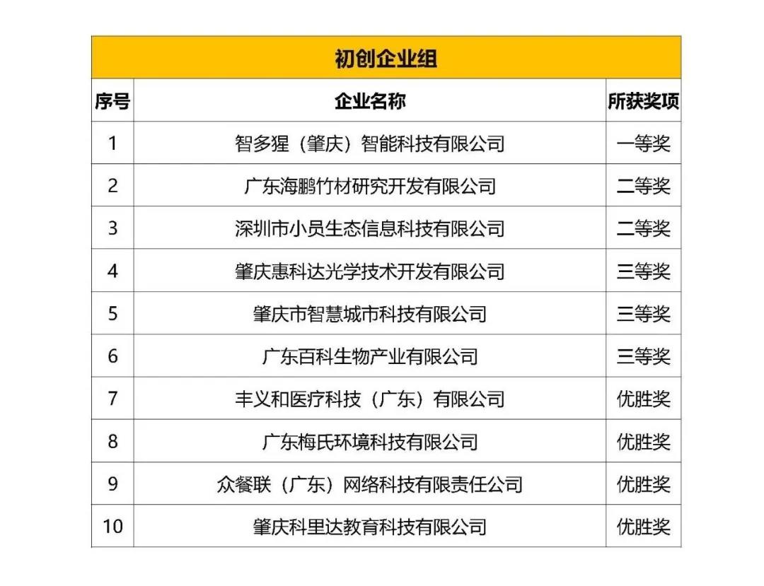 喜訊！智多猩榮獲第九屆中國(guó)創(chuàng)新創(chuàng)業(yè)大賽暨肇慶市第五屆“星湖杯”創(chuàng)新創(chuàng)業(yè)大賽項(xiàng)目一等獎(jiǎng)