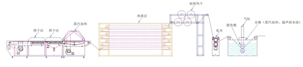洗水預(yù)縮定型機